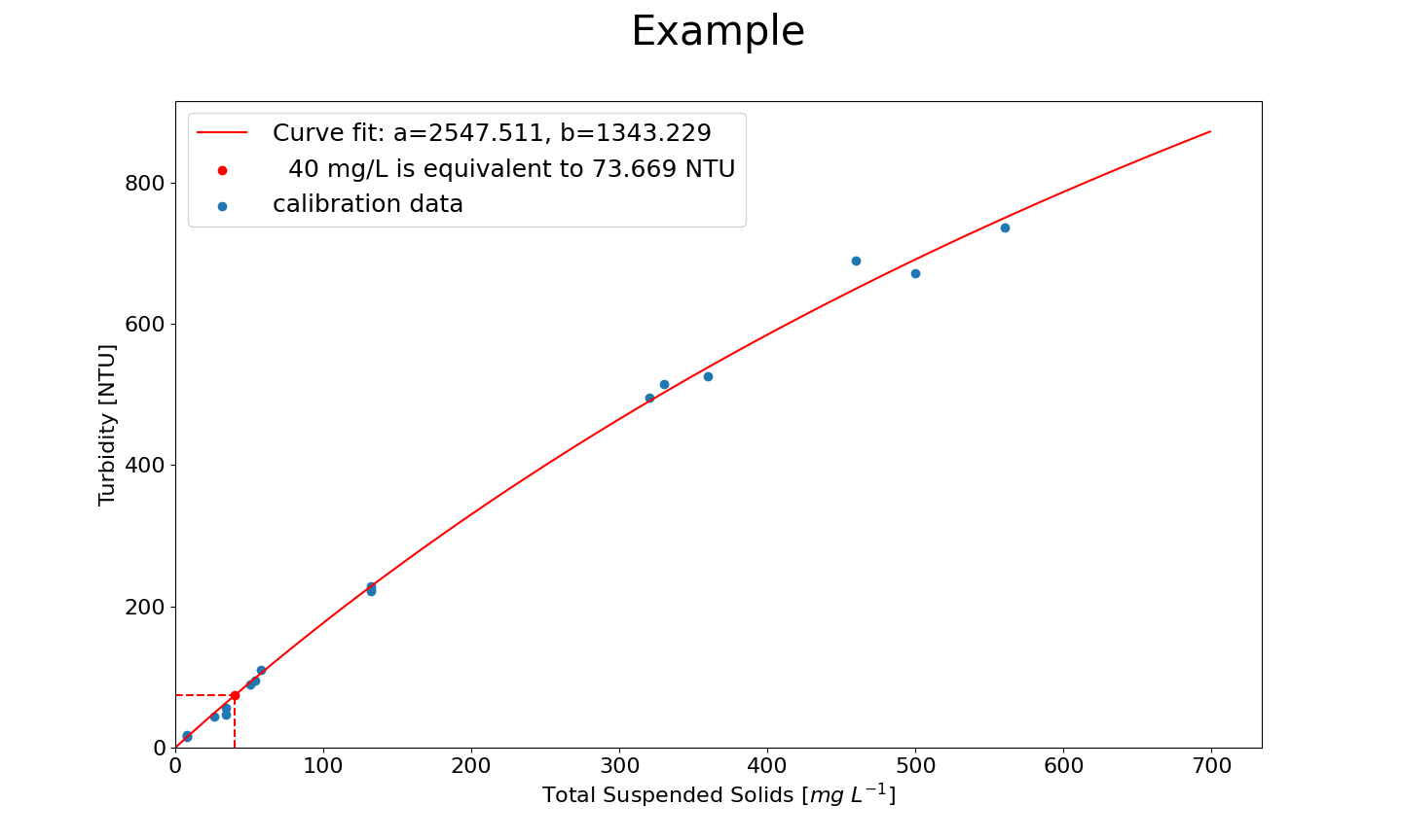 Correlation Products